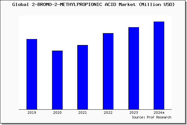 2-BROMO-2-METHYLPROPIONIC ACID market